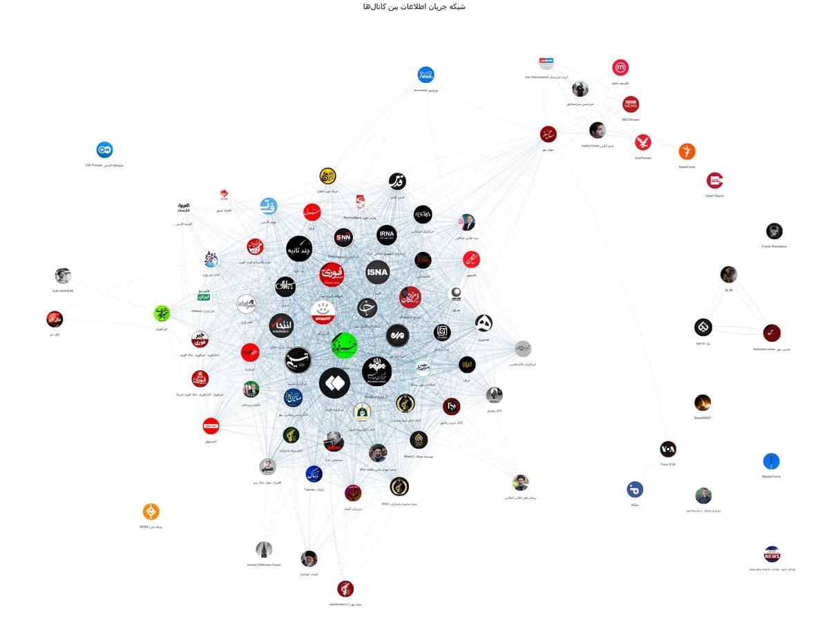 شبکه‌ی جریان اطلاعات بین کانال‌ها